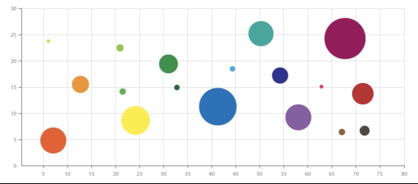 What Data Is Best Represented In A Bubble Chart 