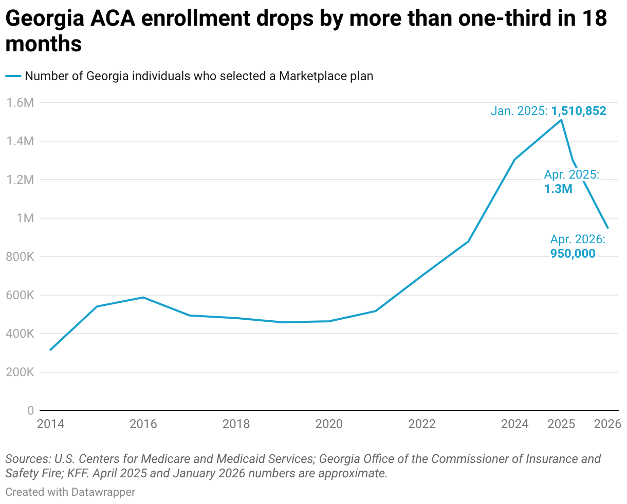Georgia ACA Enrollment Drops 37% as Half Million Lose Coverage